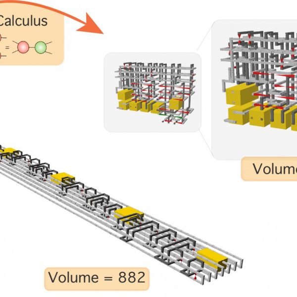 Compression of a circuit that has an initial volume of 882 using the proposed method. The reduced circuit has a volume of 420, less than half its original volume. (National Institute of Informatics).